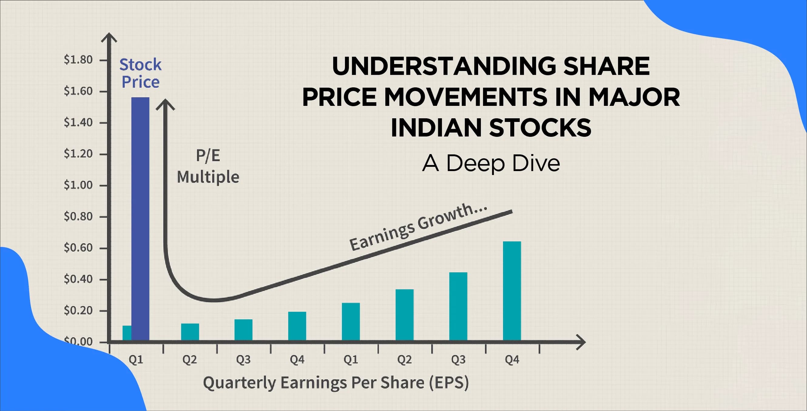 Understanding Share Price Movements in Major Indian Stocks – A Deep Dive