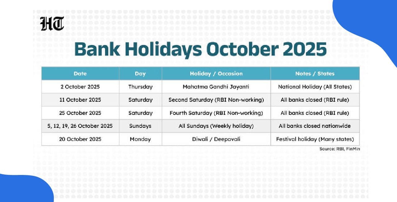 October 2025 Bank Holidays: RBI Calendar Reveals State-Wise Holiday Dates