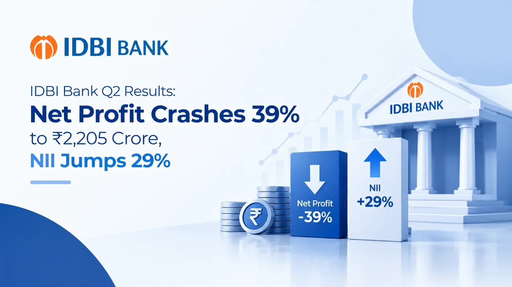 IDBI Bank Q2 Results: Net Profit Crashes 39% to ₹2,205 Crore, NII Jumps 29%